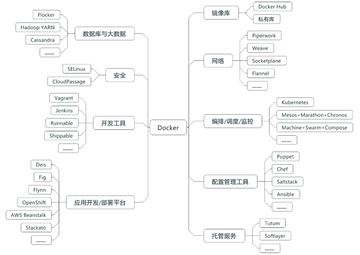 图1-3 容器技术生态系统（不完全统计