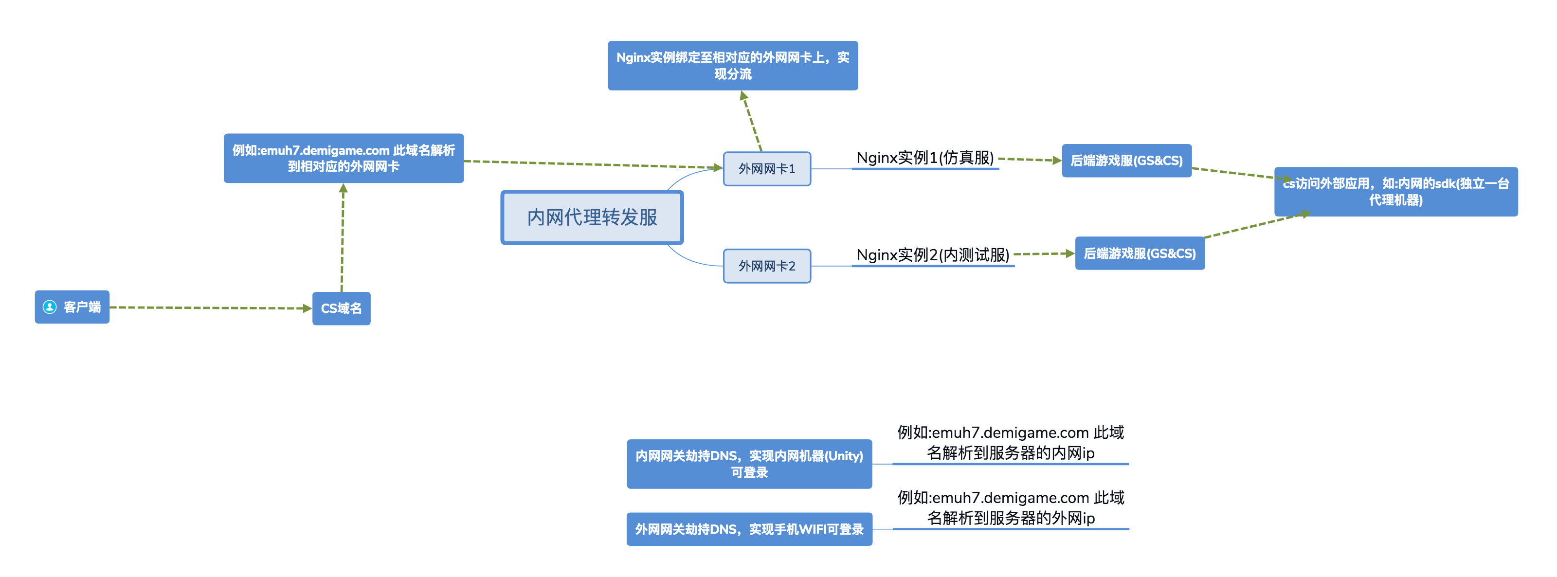 内外网穿透